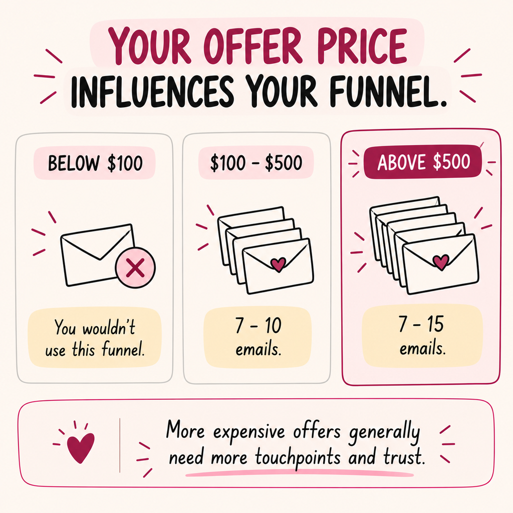 Infographic for pricing and length of sequence