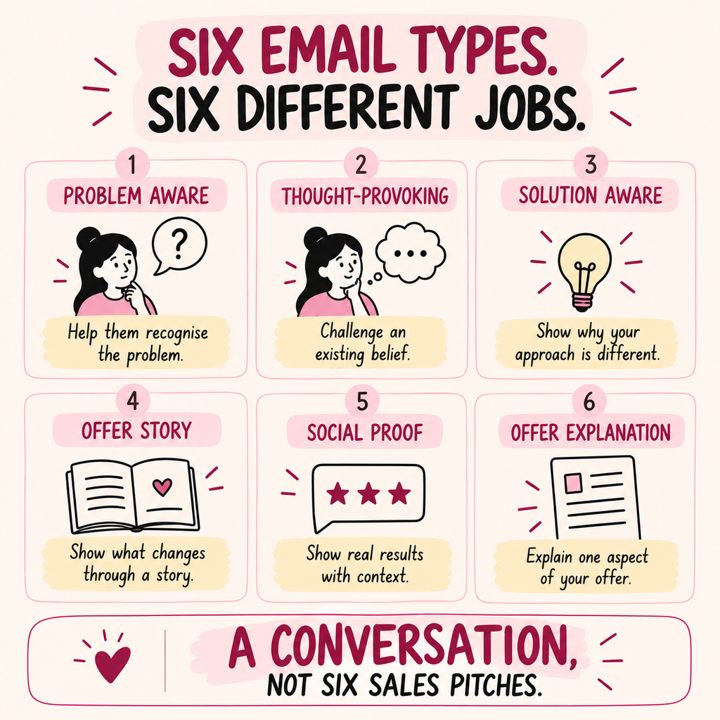 Visual of 6 types of emails in Evergreen email sales funnel